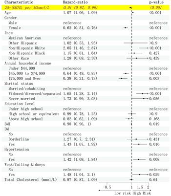 Implications of vitamin D levels or status for mortality in rheumatoid arthritis: analysis of 2001-2018 data from the National Health and Nutrition Examination Survey